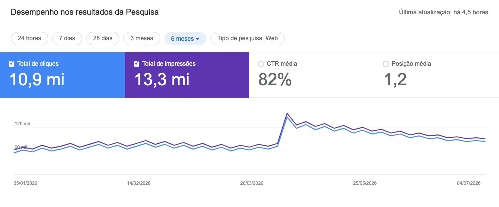 Search Console: 10,9 milhões de cliques orgânicos
