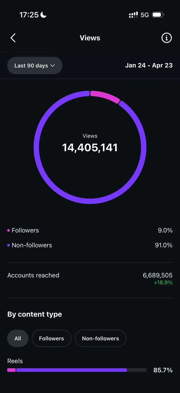 14,4 milhões de views em 90 dias
